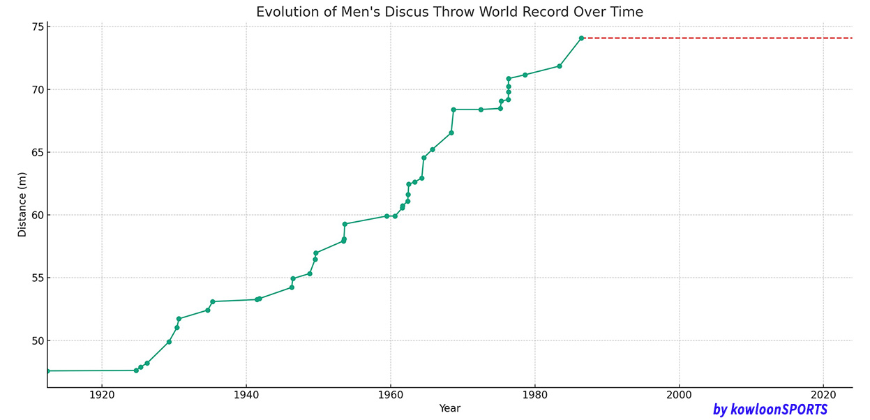 Evolution World Record Dicus Throw Men